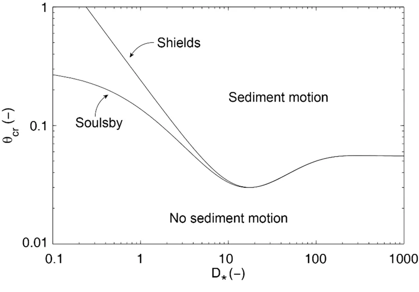 Fórmula de Shields